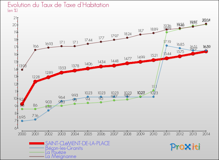 Evolution du taux de la taxe d'habitation pour SAINT-CLéMENT-DE-LA-PLACE et les communes proches de 2000 à 2014 Comparaison des taux de la taxe d'habitation pour SAINT-CLéMENT-DE-LA-PLACE et les communes voisines de 2000 à 2014
