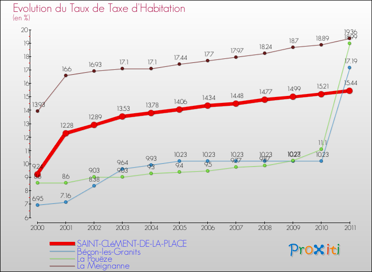 Evolution du taux de la taxe d'habitation pour SAINT-CLéMENT-DE-LA-PLACE et les communes proches Comparaison des taux de la taxe d'habitation pour SAINT-CLéMENT-DE-LA-PLACE et les communes voisines