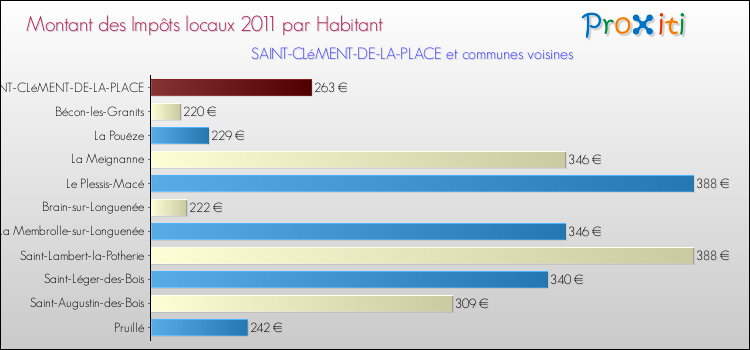 Montant des impôts locaux par Habitant pour SAINT-CLéMENT-DE-LA-PLACE et les communes proches Comparaison des impôts locaux par habitant pour SAINT-CLéMENT-DE-LA-PLACE et les communes voisines