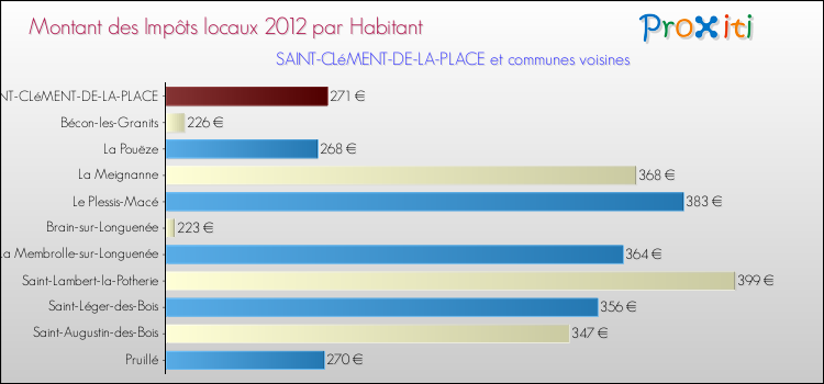 Montant des impôts locaux par Habitant pour SAINT-CLéMENT-DE-LA-PLACE et les communes proches Comparaison des impôts locaux par habitant pour SAINT-CLéMENT-DE-LA-PLACE et les communes voisines