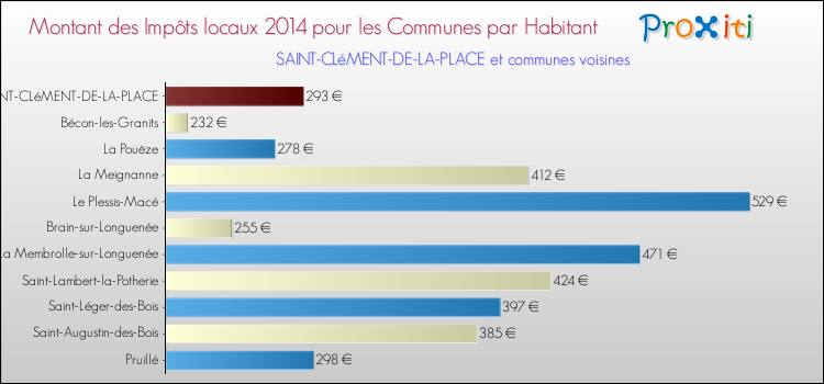 Montant des impôts locaux par Habitant pour SAINT-CLéMENT-DE-LA-PLACE et les communes proches en 2014 Comparaison des impôts locaux par habitant pour SAINT-CLéMENT-DE-LA-PLACE et les communes voisines en 2014
