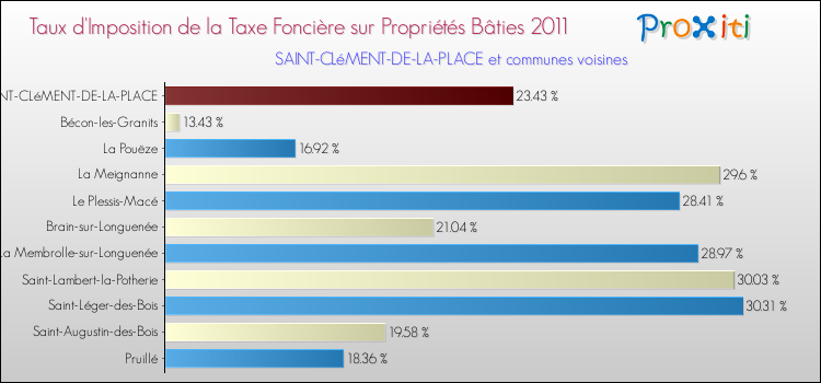 Taux d'imposition de la taxe foncière sur le bati 2011 pour SAINT-CLéMENT-DE-LA-PLACE et les communes proches Comparaison des taux d'imposition de la taxe foncière sur le bati 2011 pour SAINT-CLéMENT-DE-LA-PLACE et les communes voisines