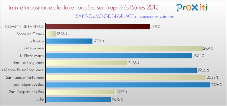 Taux d'imposition de la taxe foncière sur le bati 2012 pour SAINT-CLéMENT-DE-LA-PLACE et les communes proches Comparaison des taux d'imposition de la taxe foncière sur le bati 2012 pour SAINT-CLéMENT-DE-LA-PLACE et les communes voisines