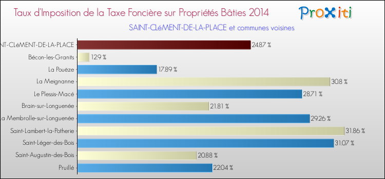 Taux d'imposition de la taxe foncière sur le bati 2014 pour SAINT-CLéMENT-DE-LA-PLACE et les communes proches Comparaison des taux d'imposition de la taxe foncière sur le bati 2014 pour SAINT-CLéMENT-DE-LA-PLACE et les communes voisines