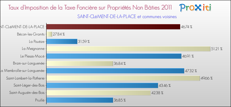 Taux d'imposition de la taxe foncière sur les immeubles et terrains non batis 2011 pour SAINT-CLéMENT-DE-LA-PLACE et les communes proches Comparaison des taux d'imposition de la taxe foncière sur les immeubles et terrains non batis 2011 pour SAINT-CLéMENT-DE-LA-PLACE et les communes voisines