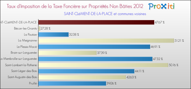 Taux d'imposition de la taxe foncière sur les immeubles et terrains non batis 2012 pour SAINT-CLéMENT-DE-LA-PLACE et les communes proches Comparaison des taux d'imposition de la taxe foncière sur les immeubles et terrains non batis 2012 pour SAINT-CLéMENT-DE-LA-PLACE et les communes voisines