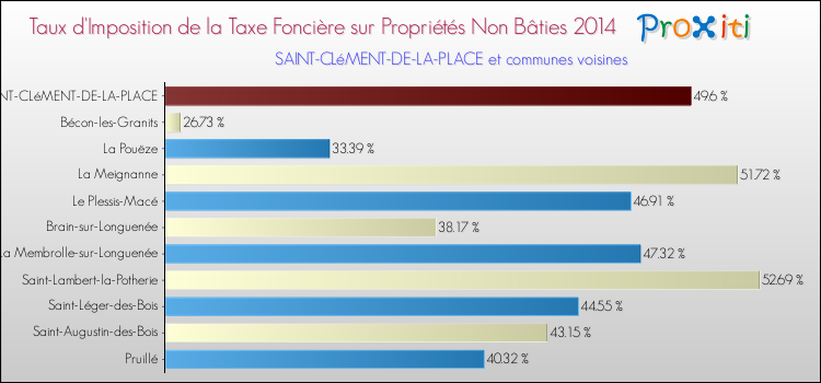 Taux d'imposition de la taxe foncière sur les immeubles et terrains non batis 2014 pour SAINT-CLéMENT-DE-LA-PLACE et les communes proches Comparaison des taux d'imposition de la taxe foncière sur les immeubles et terrains non batis 2014 pour SAINT-CLéMENT-DE-LA-PLACE et les communes voisines