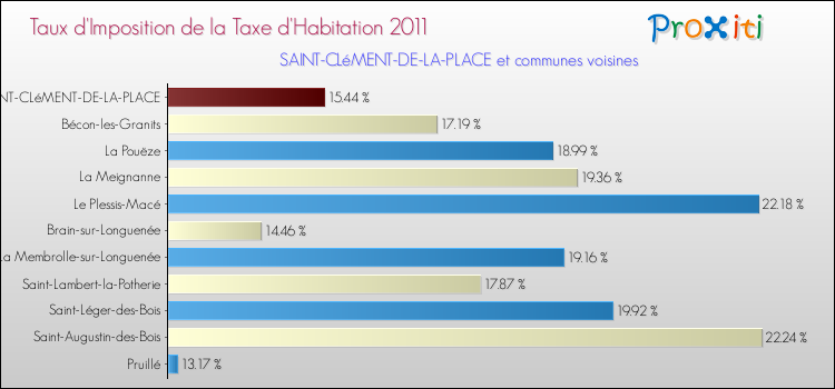 Taux d'imposition de la taxe d'habitation 2011 pour SAINT-CLéMENT-DE-LA-PLACE et les communes proches Comparaison des taux d'imposition de la taxe d'habitation 2011 pour SAINT-CLéMENT-DE-LA-PLACE et les communes voisines