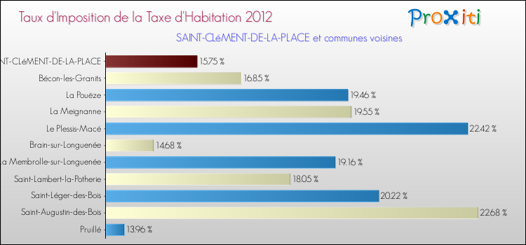 Taux d'imposition de la taxe d'habitation 2012 pour SAINT-CLéMENT-DE-LA-PLACE et les communes proches Comparaison des taux d'imposition de la taxe d'habitation 2012 pour SAINT-CLéMENT-DE-LA-PLACE et les communes voisines