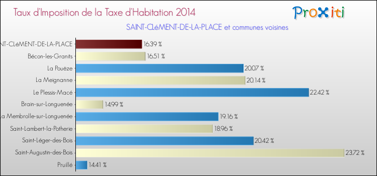 Taux d'imposition de la taxe d'habitation 2014 pour SAINT-CLéMENT-DE-LA-PLACE et les communes proches Comparaison des taux d'imposition de la taxe d'habitation 2014 pour SAINT-CLéMENT-DE-LA-PLACE et les communes voisines