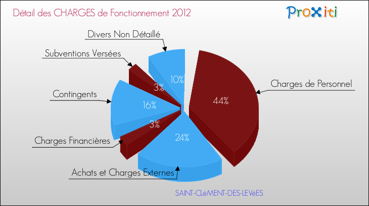 Décomposition des Charges de Fonctionnement 2012 de la commune de SAINT-CLéMENT-DES-LEVéES Charges de Fonctionnement 2012 pour la commune de SAINT-CLéMENT-DES-LEVéES