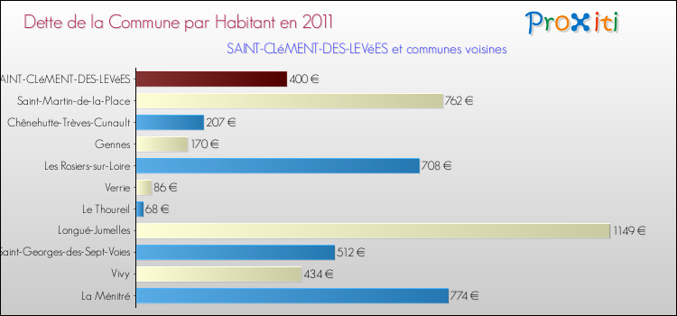 Dette par habitant de la commune en 2011 pour SAINT-CLéMENT-DES-LEVéES et les communes proches Comparaison de la dette par habitant de la commune en 2011 pour SAINT-CLéMENT-DES-LEVéES et les communes voisines