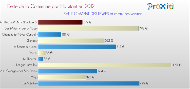 Dette par habitant de la commune en 2012 pour SAINT-CLéMENT-DES-LEVéES et les communes proches Comparaison de la dette par habitant de la commune en 2012 pour SAINT-CLéMENT-DES-LEVéES et les communes voisines