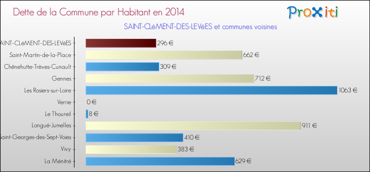 Dette par habitant de la commune en 2014 pour SAINT-CLéMENT-DES-LEVéES et les communes proches Comparaison de la dette par habitant de la commune en 2014 pour SAINT-CLéMENT-DES-LEVéES et les communes voisines