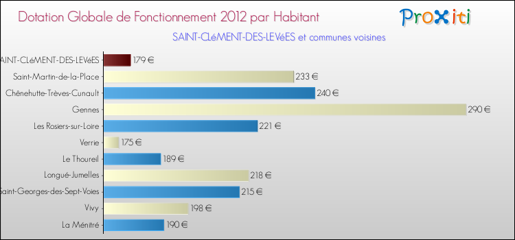 Montant des dotations globales de fonctionnement DGF par Habitant pour SAINT-CLéMENT-DES-LEVéES et les communes proches Comparaison des des dotations globales de fonctionnement DGF par habitant pour SAINT-CLéMENT-DES-LEVéES et les communes voisines