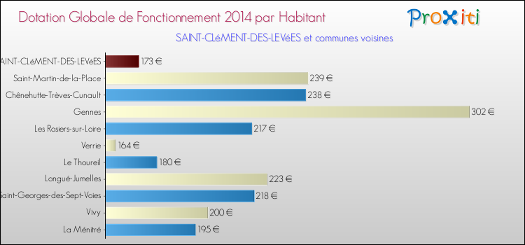 Montant des dotations globales de fonctionnement DGF par Habitant pour SAINT-CLéMENT-DES-LEVéES et les communes proches en 2014. Comparaison des des dotations globales de fonctionnement DGF par habitant pour SAINT-CLéMENT-DES-LEVéES et les communes voisines en 2014.