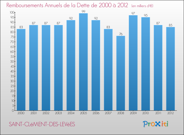 Evolution de l'annuité de la dette pour la commune de SAINT-CLéMENT-DES-LEVéES de 2000 à 2012 Annuités de la dette pour SAINT-CLéMENT-DES-LEVéES de 2000 à 2012