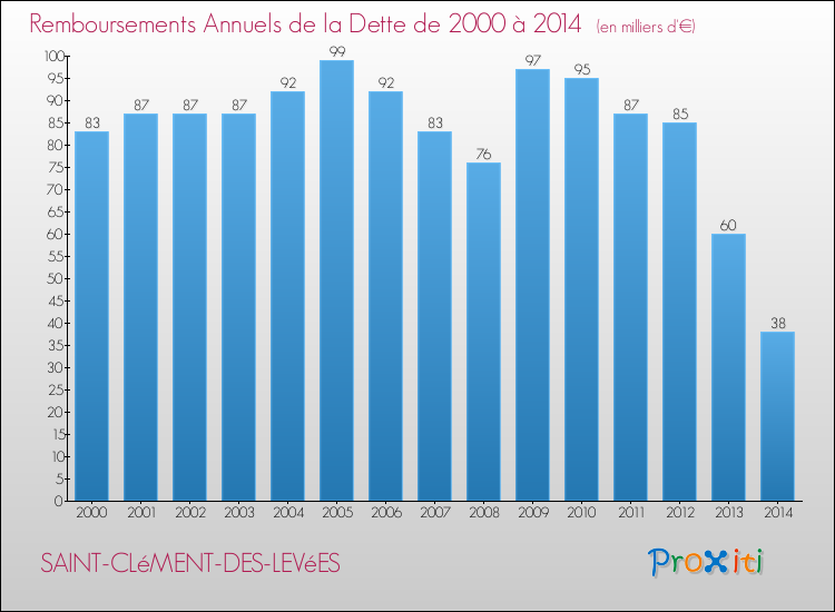 Evolution de l'annuité de la dette pour la commune de SAINT-CLéMENT-DES-LEVéES de 2000 à 2014 Annuités de la dette pour SAINT-CLéMENT-DES-LEVéES de 2000 à 2014