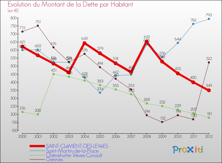 Evolution de la dette par habitant pour la commune de SAINT-CLéMENT-DES-LEVéES et les communes proches de 2000 à 2012 Comparaison de la dette par habitant pour SAINT-CLéMENT-DES-LEVéES et les communes voisines de 2000 à 2012