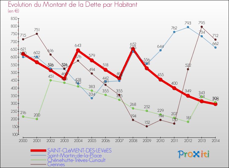 Evolution de la dette par habitant pour la commune de SAINT-CLéMENT-DES-LEVéES et les communes proches de 2000 à 2014 Comparaison de la dette par habitant pour SAINT-CLéMENT-DES-LEVéES et les communes voisines de 2000 à 2014