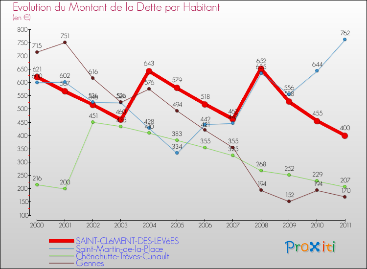 Evolution de la dette par habitant pour la commune de SAINT-CLéMENT-DES-LEVéES et les communes proches Comparaison de la dette par habitant pour SAINT-CLéMENT-DES-LEVéES et les communes voisines