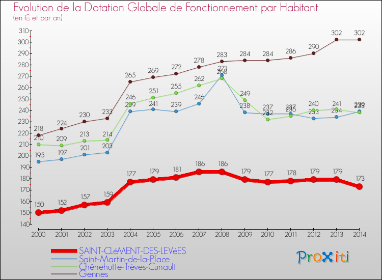 Evolution et montant de la dotation globale de fonctionnement par Habitant pour SAINT-CLéMENT-DES-LEVéES et les communes proches de 2000 à 2014. Comparaison des dotations globales de fonctionnement par habitant pour SAINT-CLéMENT-DES-LEVéES et les communes voisines de 2000 à 2014.