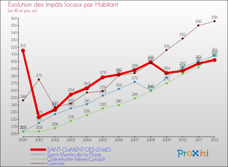 Evolution et montant des impôts locaux par Habitant pour SAINT-CLéMENT-DES-LEVéES et les communes proches Comparaison des impôts locaux par habitant pour SAINT-CLéMENT-DES-LEVéES et les communes voisines