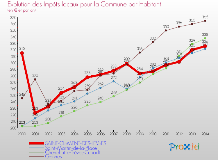 Evolution et montant des impôts locaux par Habitant pour SAINT-CLéMENT-DES-LEVéES et les communes proches de 2000 à 2014 Comparaison des impôts locaux par habitant pour SAINT-CLéMENT-DES-LEVéES et les communes voisines de 2000 à 2014
