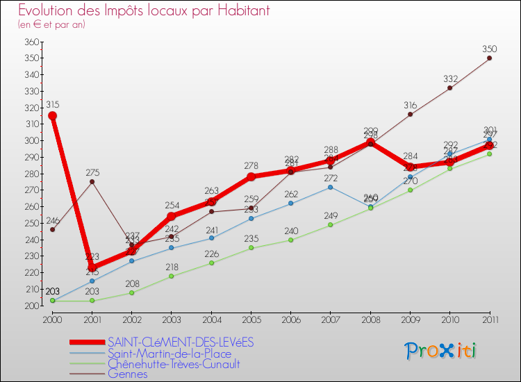 Evolution et montant des impôts locaux par Habitant pour SAINT-CLéMENT-DES-LEVéES et les communes proches Comparaison des impôts locaux par habitant pour SAINT-CLéMENT-DES-LEVéES et les communes voisines