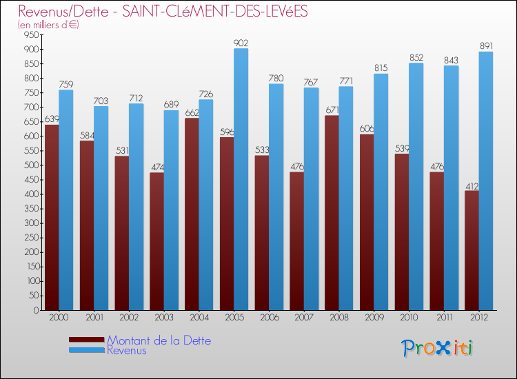 Evolution comparée de la dette et des revenus pour la commune de SAINT-CLéMENT-DES-LEVéES de 2000 à 2012 Comparaison de la dette et des revenus pour SAINT-CLéMENT-DES-LEVéES de 2000 à 2012
