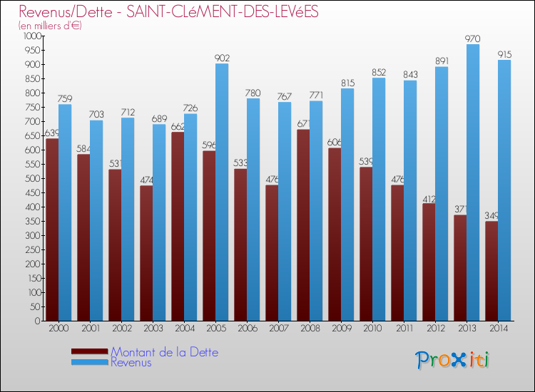 Evolution comparée de la dette et des revenus pour la commune de SAINT-CLéMENT-DES-LEVéES de 2000 à 2014 Comparaison de la dette et des revenus pour SAINT-CLéMENT-DES-LEVéES de 2000 à 2014