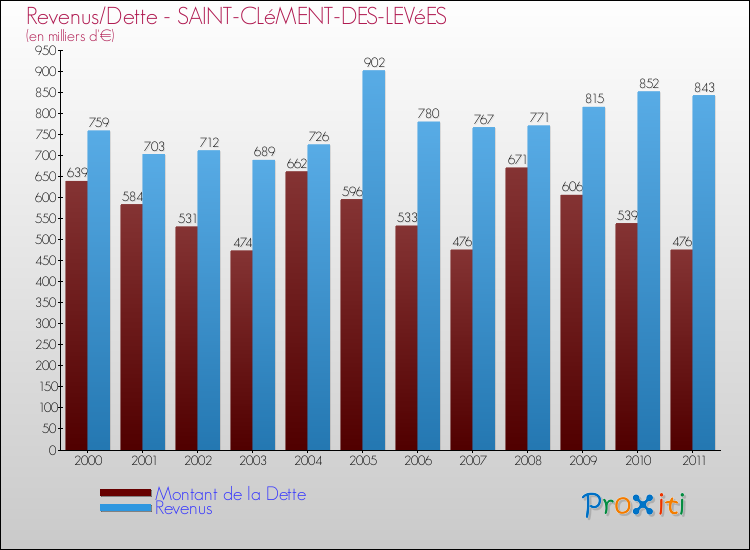 Evolution comparée de la dette et des revenus pour la commune de SAINT-CLéMENT-DES-LEVéES de 2000 à 2011 Comparaison de la dette et des revenus pour SAINT-CLéMENT-DES-LEVéES de 2000 à 2011