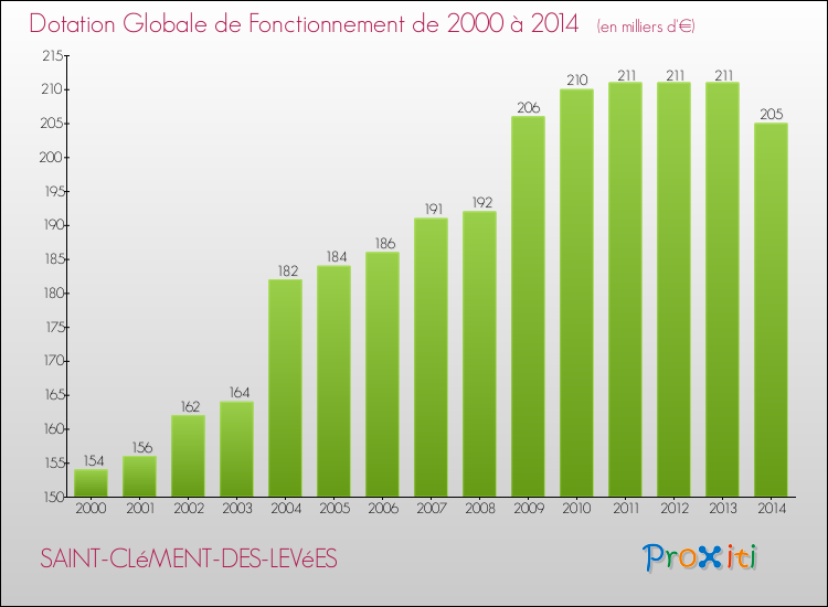 Evolution du montant de la Dotation Globale de Fonctionnement pour la commune de SAINT-CLéMENT-DES-LEVéES de 2000 à 2014 Evolution du montant de la Dotation Globale de Fonctionnement pour SAINT-CLéMENT-DES-LEVéES de 2000 à 2014