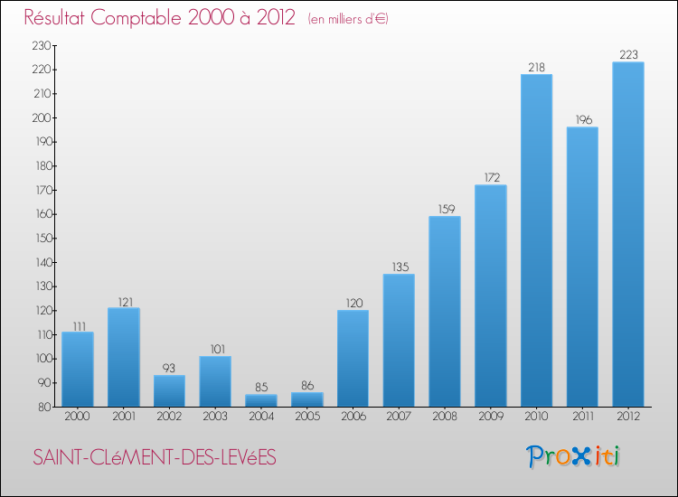 Evolution du résultat comptable pour la commune de SAINT-CLéMENT-DES-LEVéES de 2000 à 2012 Evolution du résultat comptable pour SAINT-CLéMENT-DES-LEVéES de 2000 à 2012