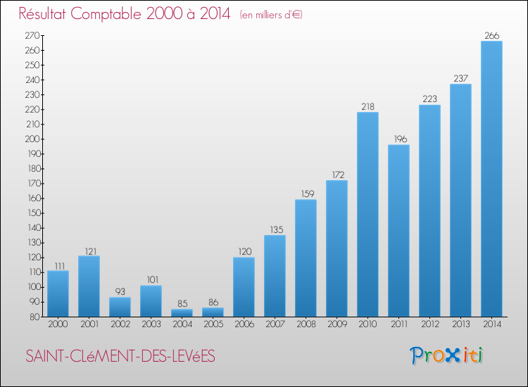 Evolution du résultat comptable pour la commune de SAINT-CLéMENT-DES-LEVéES de 2000 à 2014 Evolution du résultat comptable pour SAINT-CLéMENT-DES-LEVéES de 2000 à 2014