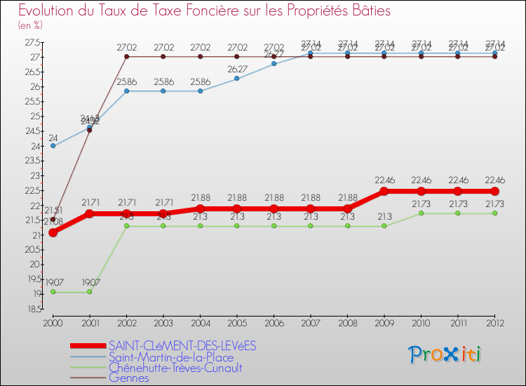 Evolution du taux de la taxe foncière sur le bati pour SAINT-CLéMENT-DES-LEVéES et les communes proches de 2000 à 2012 Comparaison des taux de taxe foncière sur le bati pour SAINT-CLéMENT-DES-LEVéES et les communes voisines de 2000 à 2012