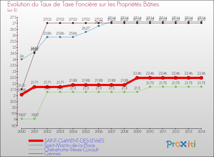 Evolution du taux de la taxe foncière sur le bati pour SAINT-CLéMENT-DES-LEVéES et les communes proches de 2000 à 2014 Comparaison des taux de taxe foncière sur le bati pour SAINT-CLéMENT-DES-LEVéES et les communes voisines de 2000 à 2014