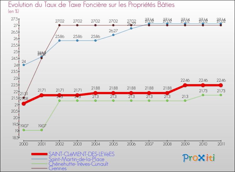 Evolution du taux de la taxe foncière sur le bati pour SAINT-CLéMENT-DES-LEVéES et les communes proches Comparaison des taux de taxe foncière sur le bati pour SAINT-CLéMENT-DES-LEVéES et les communes voisines