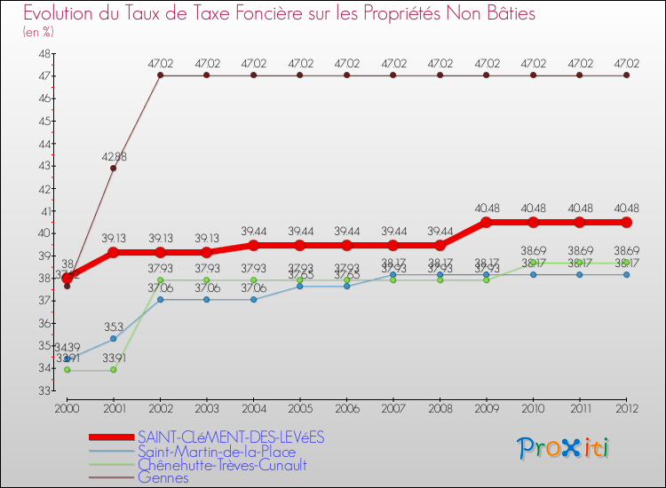Evolution du taux de la taxe foncière sur les immeubles et terrains non batis pour SAINT-CLéMENT-DES-LEVéES et les communes proches de 2000 à 2012 Comparaison des taux de la taxe foncière sur les immeubles et terrains non batis pour SAINT-CLéMENT-DES-LEVéES et les communes voisines de 2000 à 2012