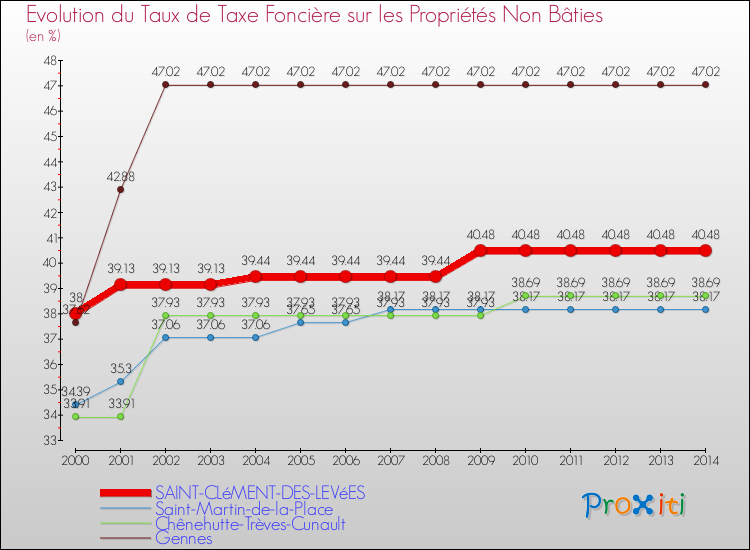 Evolution du taux de la taxe foncière sur les immeubles et terrains non batis pour SAINT-CLéMENT-DES-LEVéES et les communes proches de 2000 à 2014 Comparaison des taux de la taxe foncière sur les immeubles et terrains non batis pour SAINT-CLéMENT-DES-LEVéES et les communes voisines de 2000 à 2014