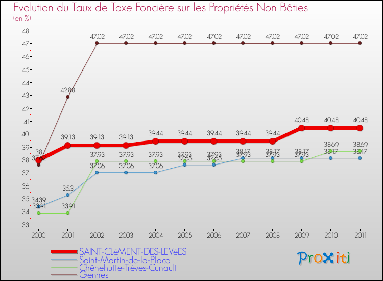 Evolution du taux de la taxe foncière sur les immeubles et terrains non batis pour SAINT-CLéMENT-DES-LEVéES et les communes proches Comparaison des taux de la taxe foncière sur les immeubles et terrains non batis pour SAINT-CLéMENT-DES-LEVéES et les communes voisines