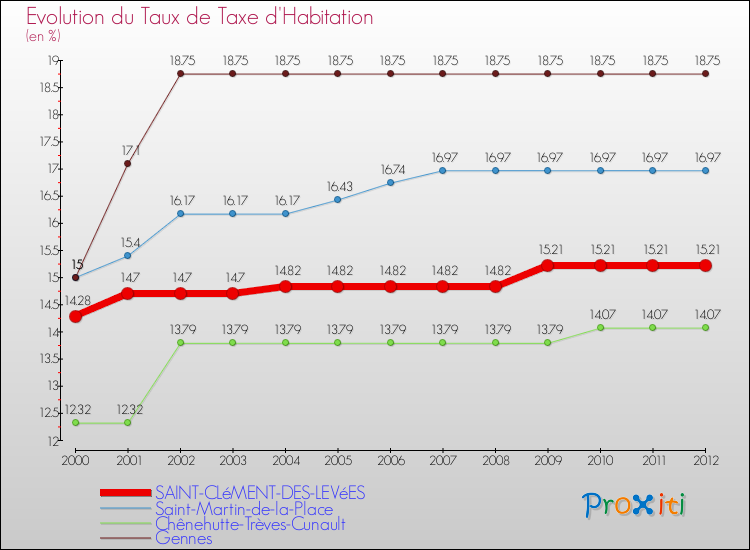 Evolution du taux de la taxe d'habitation pour SAINT-CLéMENT-DES-LEVéES et les communes proches Comparaison des taux de la taxe d'habitation pour SAINT-CLéMENT-DES-LEVéES et les communes voisines