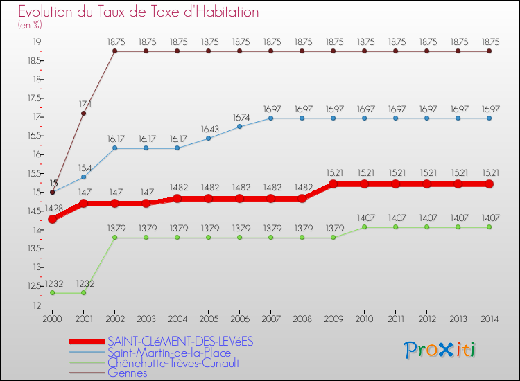 Evolution du taux de la taxe d'habitation pour SAINT-CLéMENT-DES-LEVéES et les communes proches de 2000 à 2014 Comparaison des taux de la taxe d'habitation pour SAINT-CLéMENT-DES-LEVéES et les communes voisines de 2000 à 2014