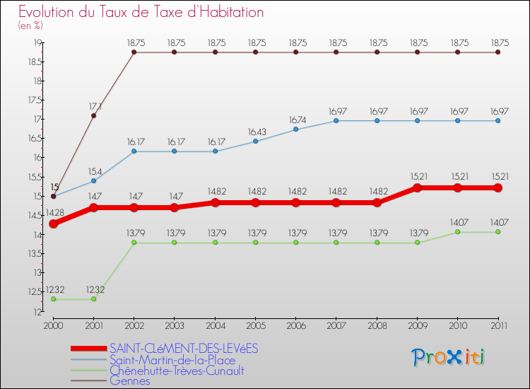 Evolution du taux de la taxe d'habitation pour SAINT-CLéMENT-DES-LEVéES et les communes proches Comparaison des taux de la taxe d'habitation pour SAINT-CLéMENT-DES-LEVéES et les communes voisines