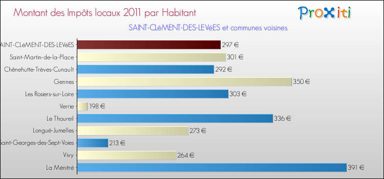 Montant des impôts locaux par Habitant pour SAINT-CLéMENT-DES-LEVéES et les communes proches Comparaison des impôts locaux par habitant pour SAINT-CLéMENT-DES-LEVéES et les communes voisines