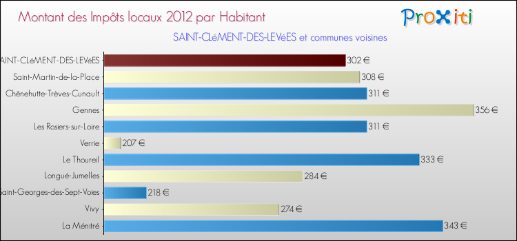 Montant des impôts locaux par Habitant pour SAINT-CLéMENT-DES-LEVéES et les communes proches Comparaison des impôts locaux par habitant pour SAINT-CLéMENT-DES-LEVéES et les communes voisines