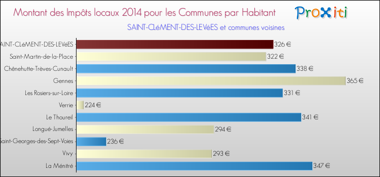 Montant des impôts locaux par Habitant pour SAINT-CLéMENT-DES-LEVéES et les communes proches en 2014 Comparaison des impôts locaux par habitant pour SAINT-CLéMENT-DES-LEVéES et les communes voisines en 2014