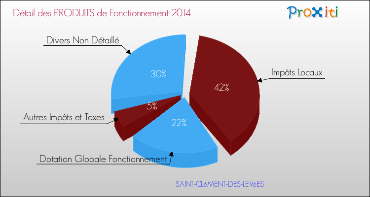 Décomposition du Budget de Fonctionnement 2014 de la commune de SAINT-CLéMENT-DES-LEVéES Budget de Fonctionnement 2014 pour la commune de SAINT-CLéMENT-DES-LEVéES