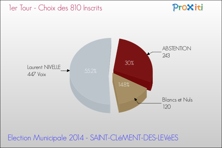Résultats par rapport aux inscrits au 1er Tour des Elections Municipales 2014 de la commune de SAINT-CLéMENT-DES-LEVéES Elections Municipales 2014 - Résultats par rapport aux inscrits au 1er Tour pour la commune de SAINT-CLéMENT-DES-LEVéES
