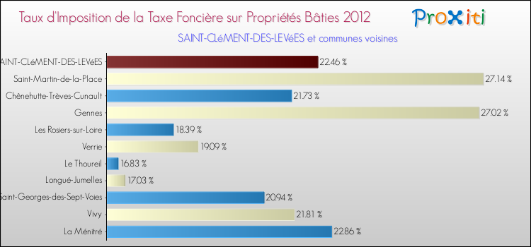 Taux d'imposition de la taxe foncière sur le bati 2012 pour SAINT-CLéMENT-DES-LEVéES et les communes proches Comparaison des taux d'imposition de la taxe foncière sur le bati 2012 pour SAINT-CLéMENT-DES-LEVéES et les communes voisines